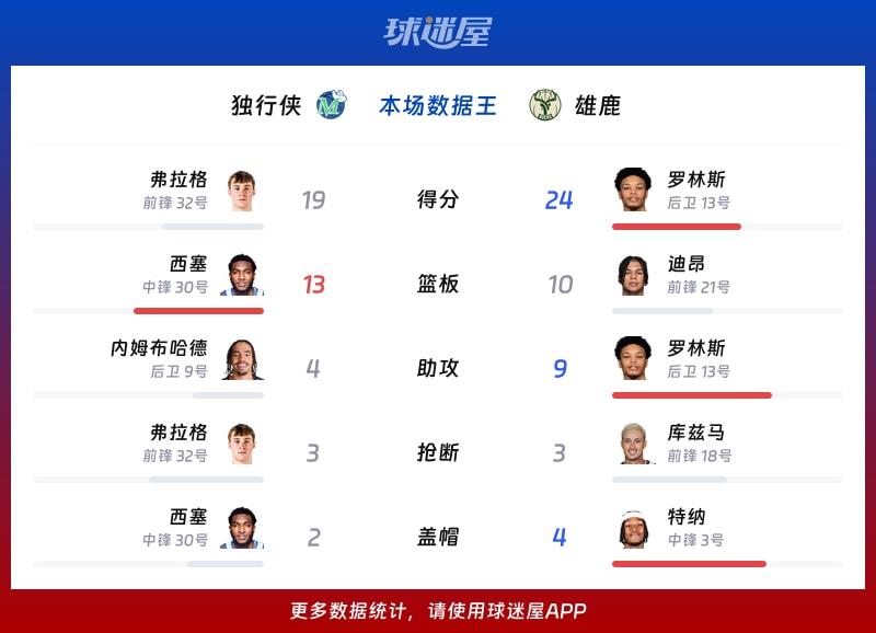 独行侠vs雄鹿各项最佳