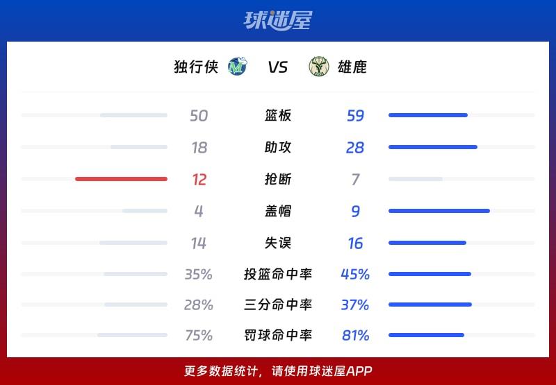 独行侠vs雄鹿球队数据