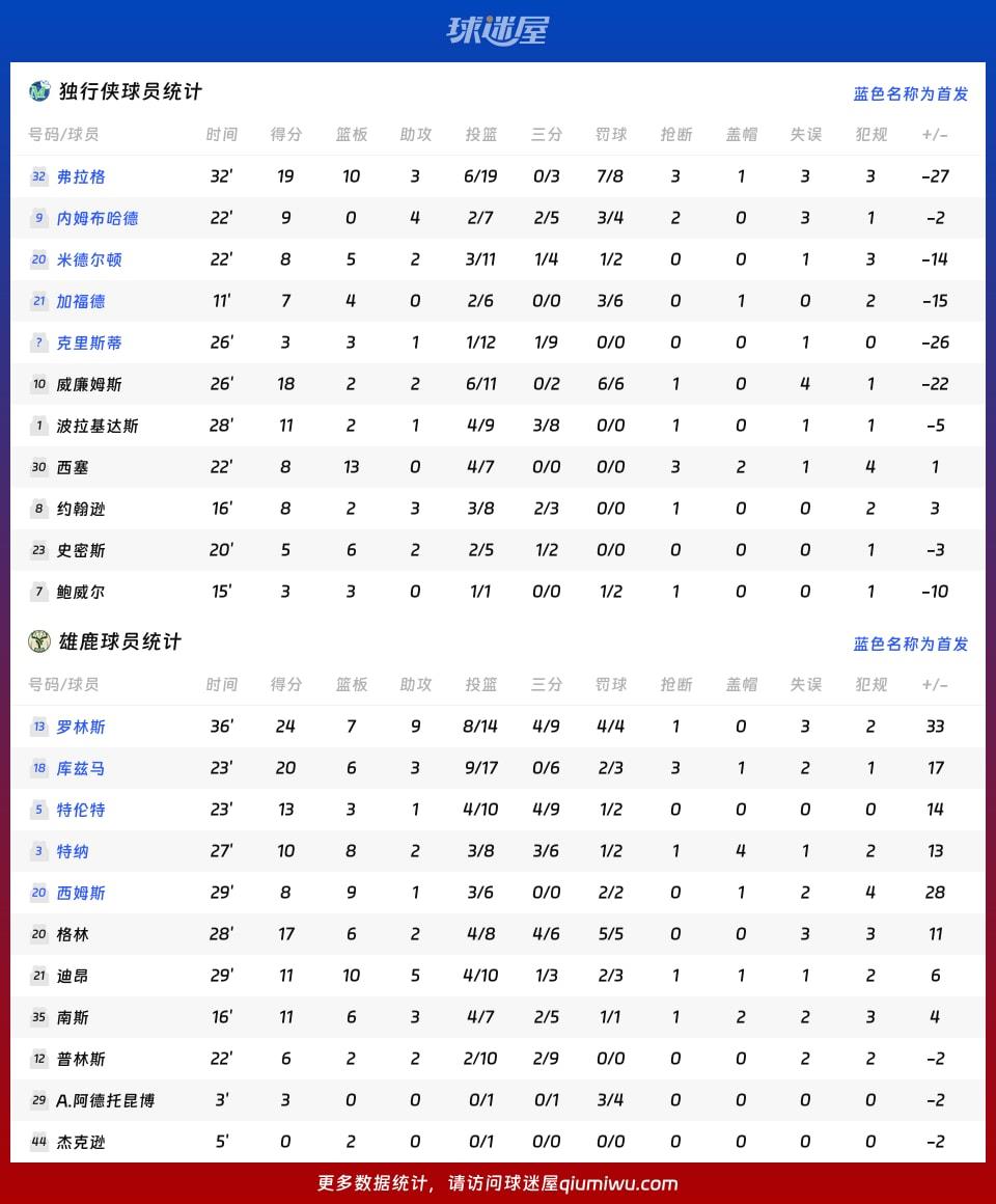 独行侠vs雄鹿球员数据