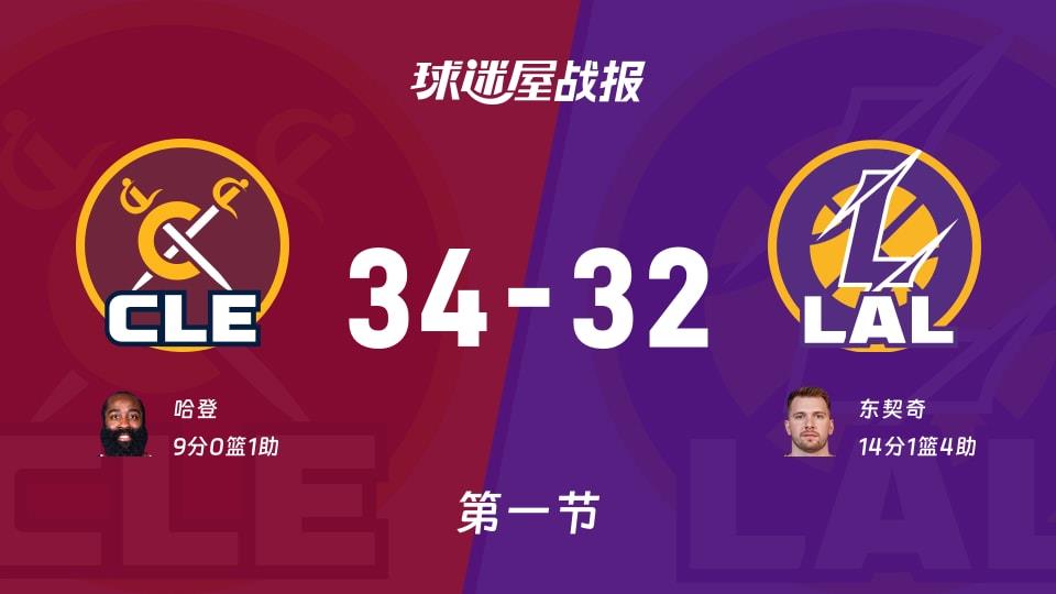 骑士vs湖人:首节结束,骑士34-32湖人,东契奇得到14分