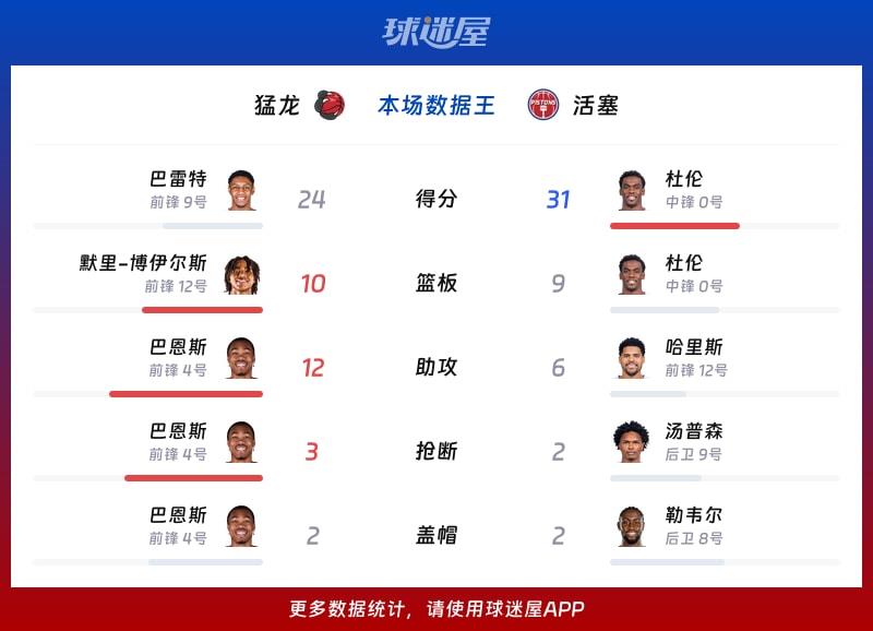 猛龙vs活塞各项最佳