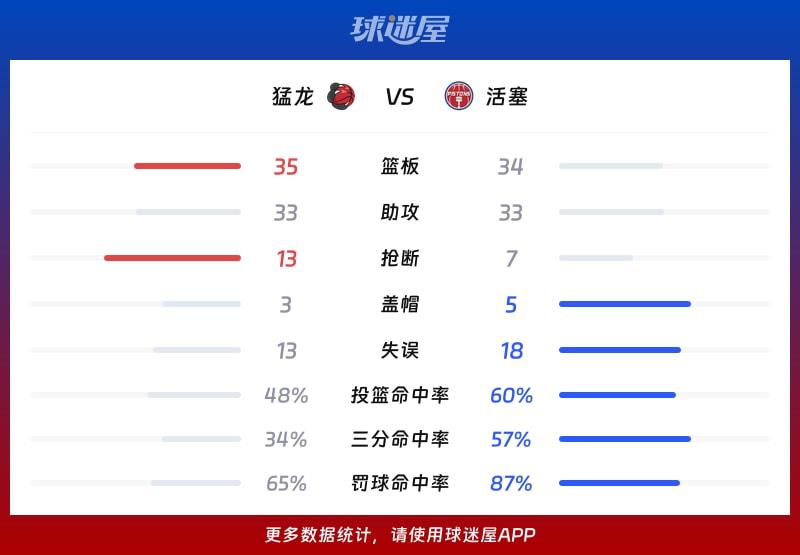 猛龙vs活塞球队数据