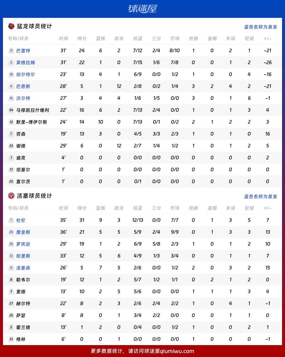 猛龙vs活塞球员数据