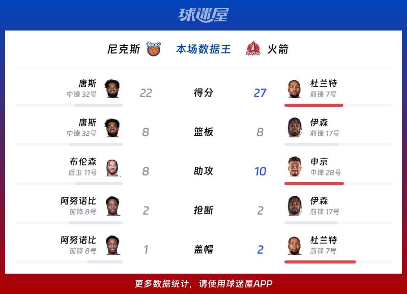 尼克斯vs火箭各项最佳