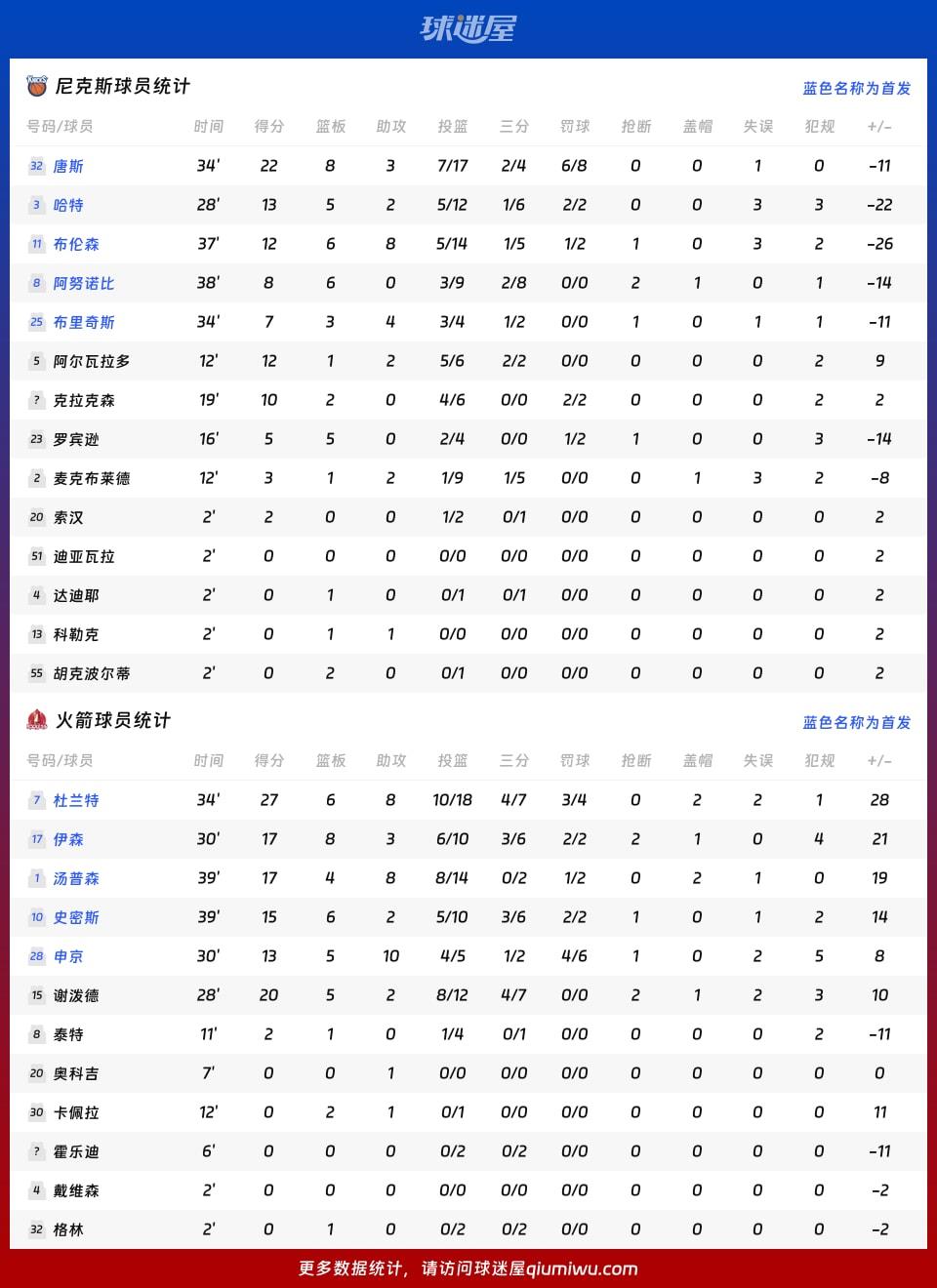 尼克斯vs火箭球员数据