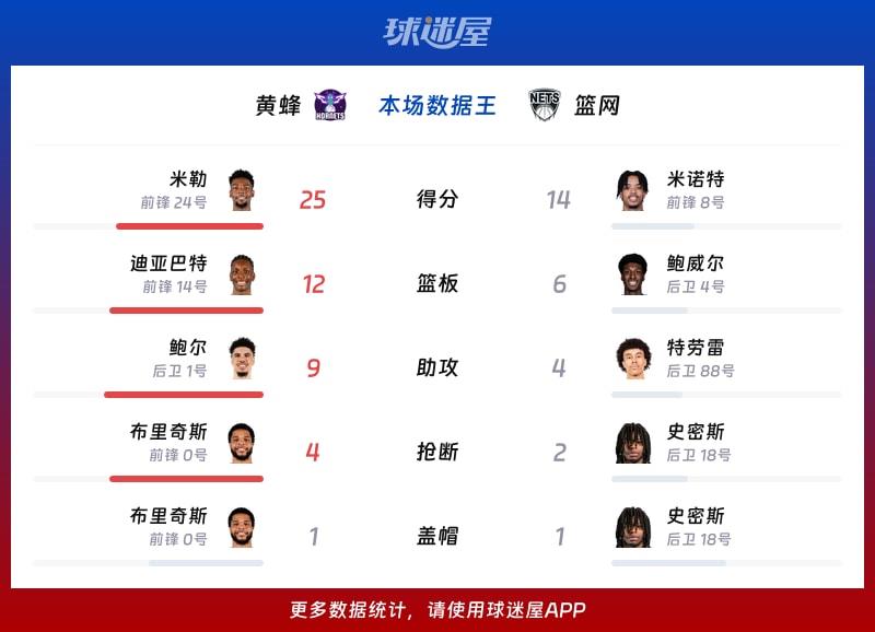 黄蜂vs篮网各项最佳