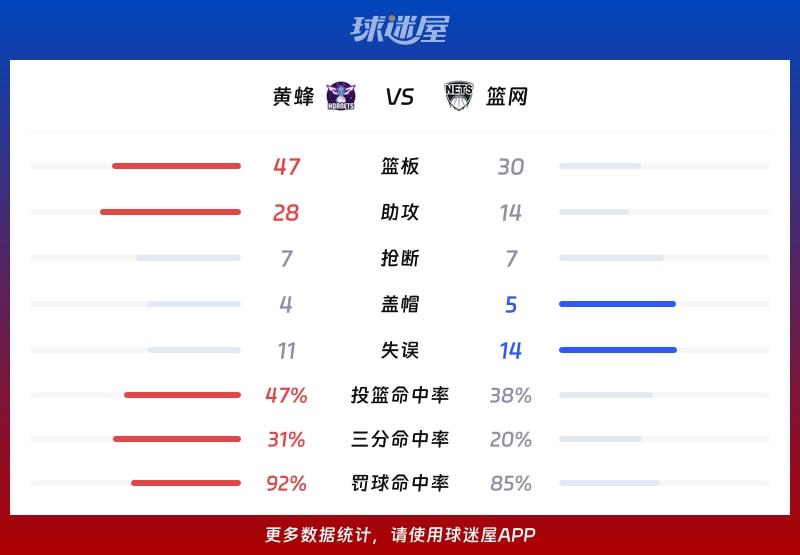 黄蜂vs篮网球队数据
