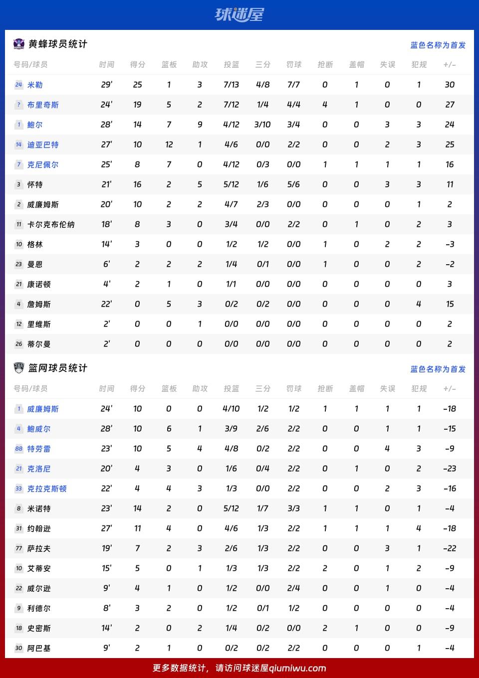 黄蜂vs篮网球员数据