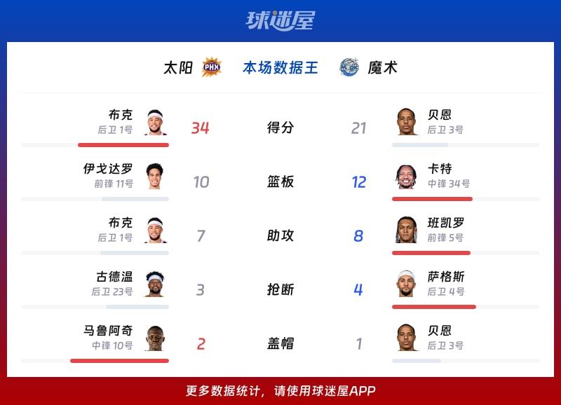 太阳vs魔术各项最佳