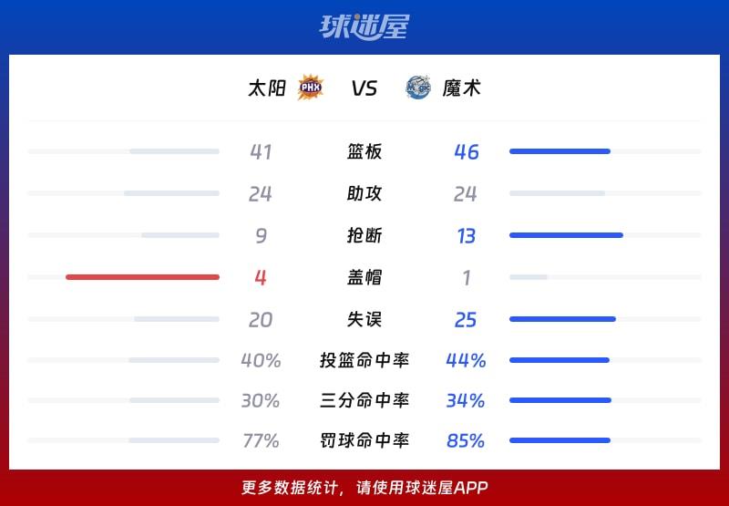 太阳vs魔术球队数据