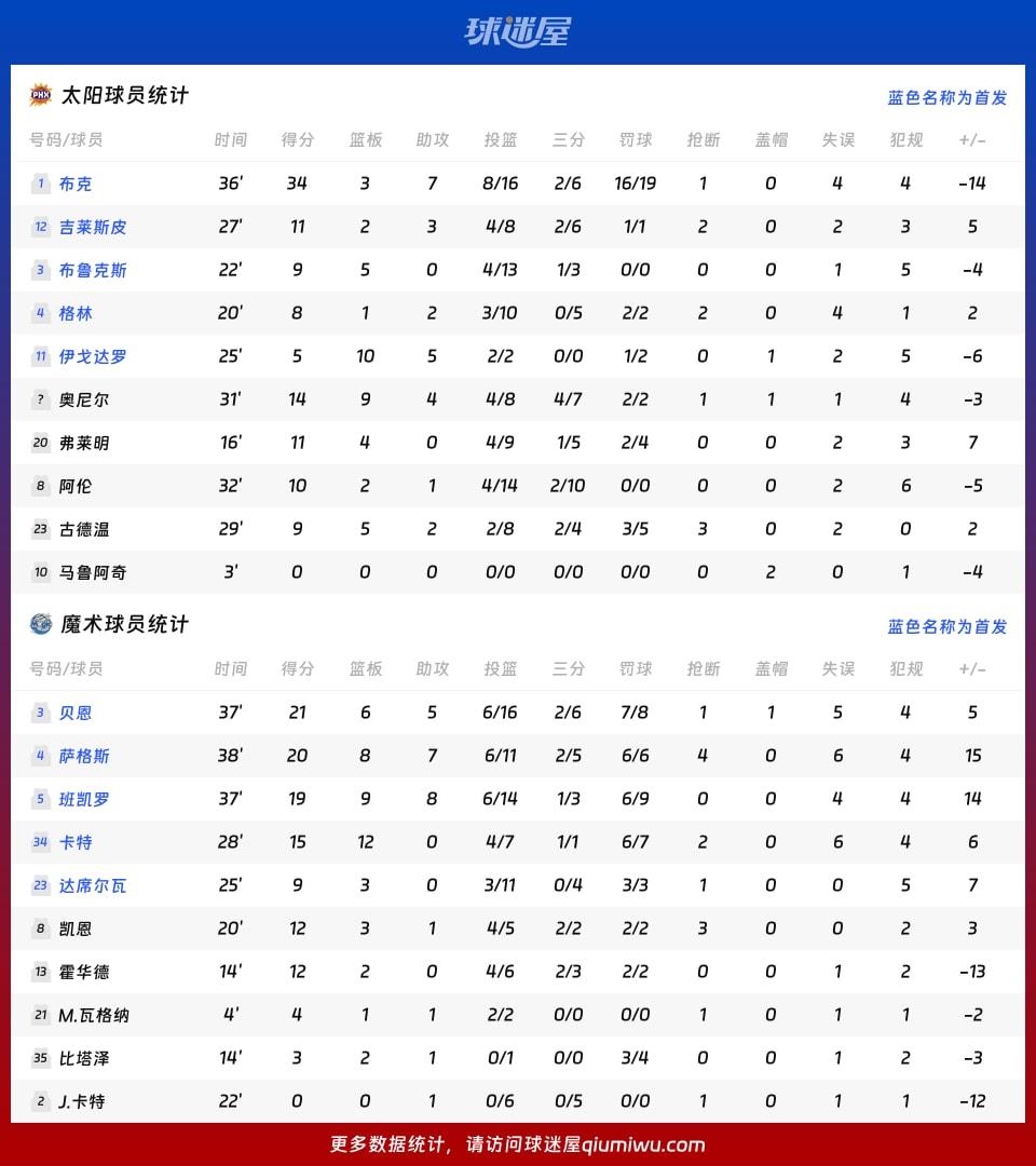 太阳vs魔术球员数据