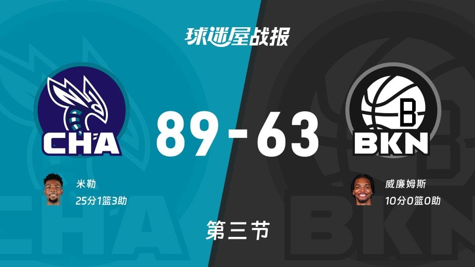 NBA常规赛:黄蜂第三节领先篮网26分,米勒得到25分,威廉姆斯得到10分
