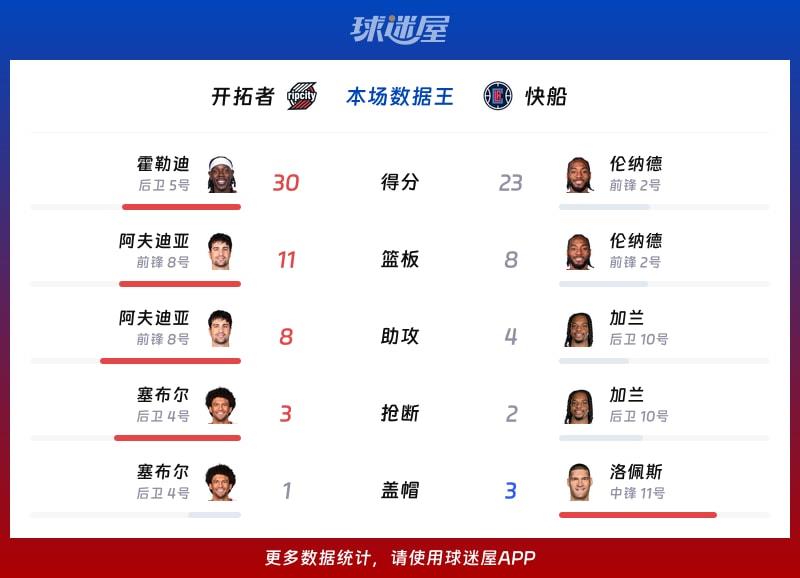 开拓者vs快船各项最佳