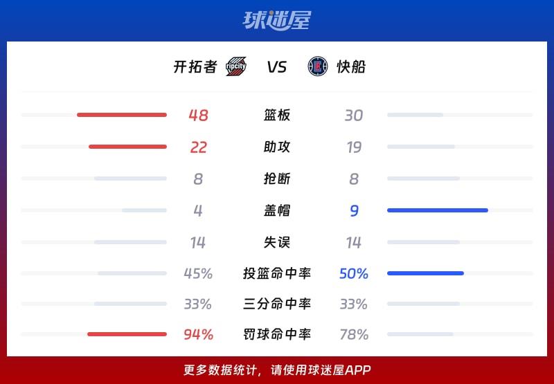 开拓者vs快船球队数据