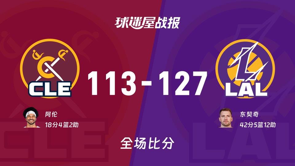 NBA常规赛：东契奇42 5 12，湖人以127-113战胜骑士