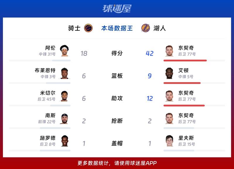 骑士vs湖人各项最佳