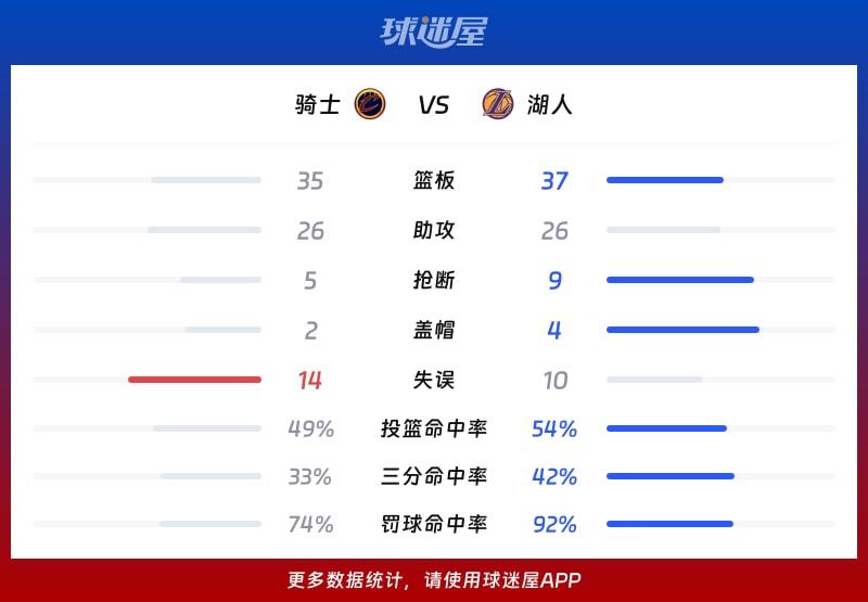 骑士vs湖人球队数据