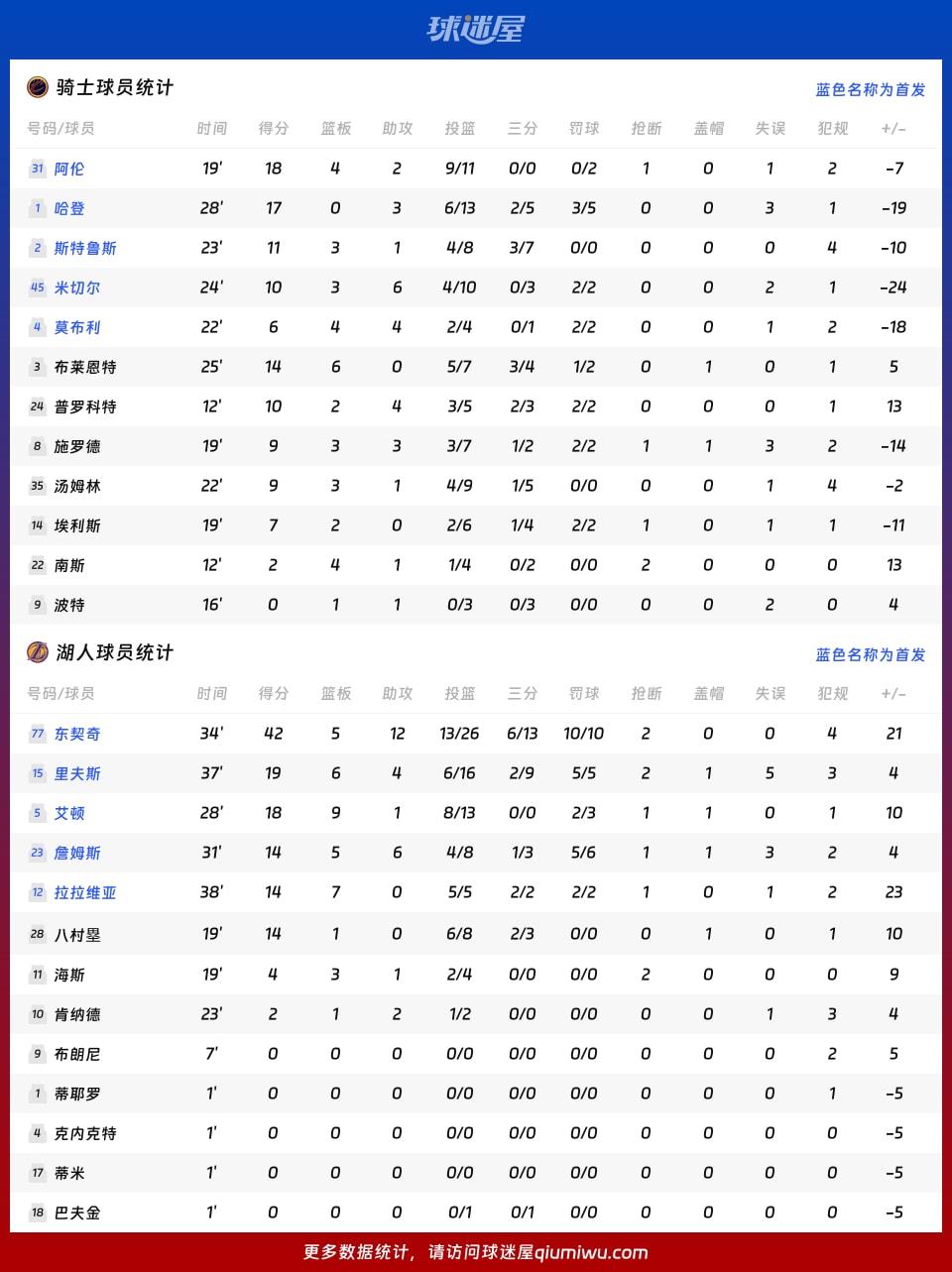 骑士vs湖人球员数据