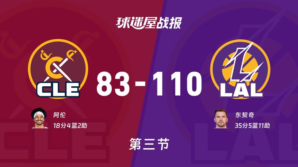 骑士vs湖人:三节结束,骑士83-110湖人,东契奇得到35分
