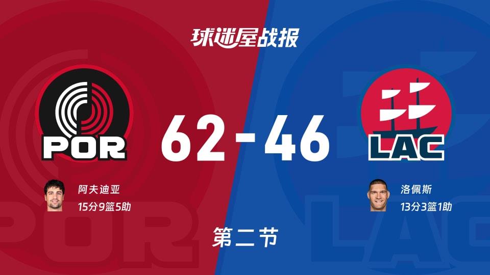 开拓者vs快船:次节结束,开拓者62-46快船,阿夫迪亚得到15分