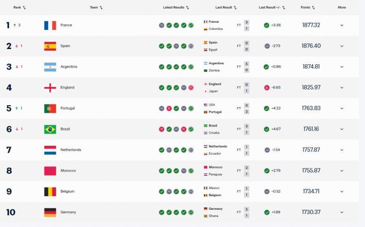 FIFA最新排名，法国位居榜首，西班牙第二，国足跌至第94被泰国超越