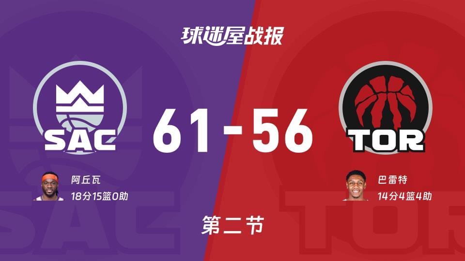 NBA常规赛:第二节完,国王以61-56领先猛龙,阿丘瓦18 15