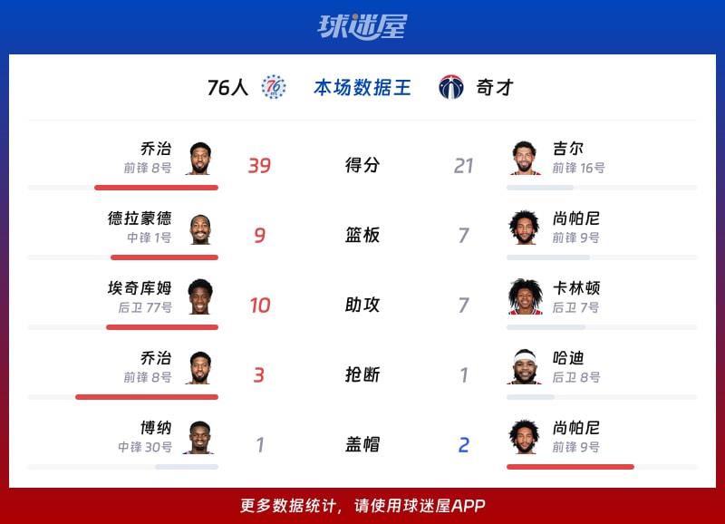 76人vs奇才各项最佳
