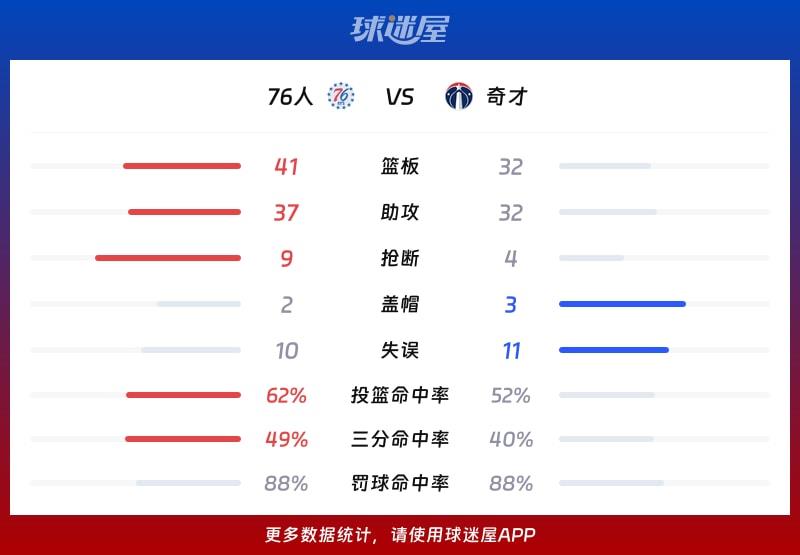 76人vs奇才球队数据