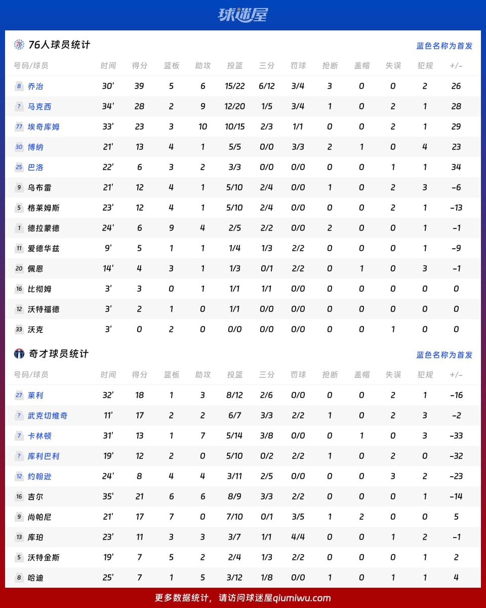 76人vs奇才球员数据