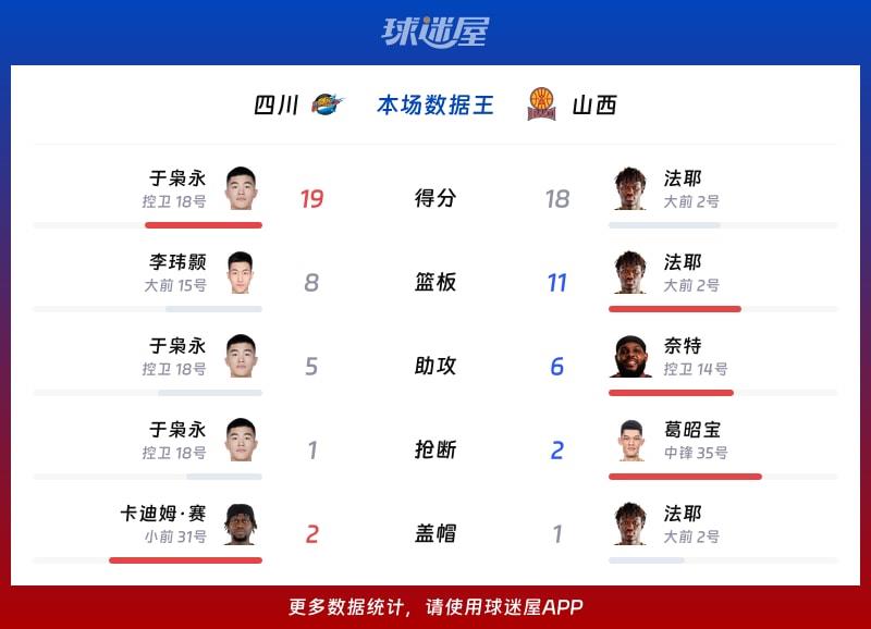 四川vs山西各项最佳