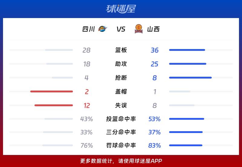 四川vs山西球队数据