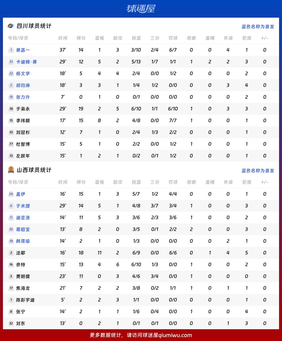 四川vs山西球员数据