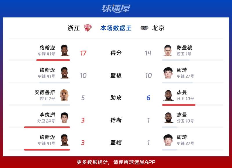 浙江vs北京各项最佳