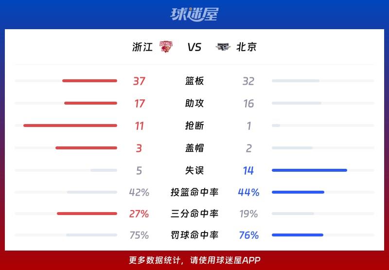 浙江vs北京球队数据