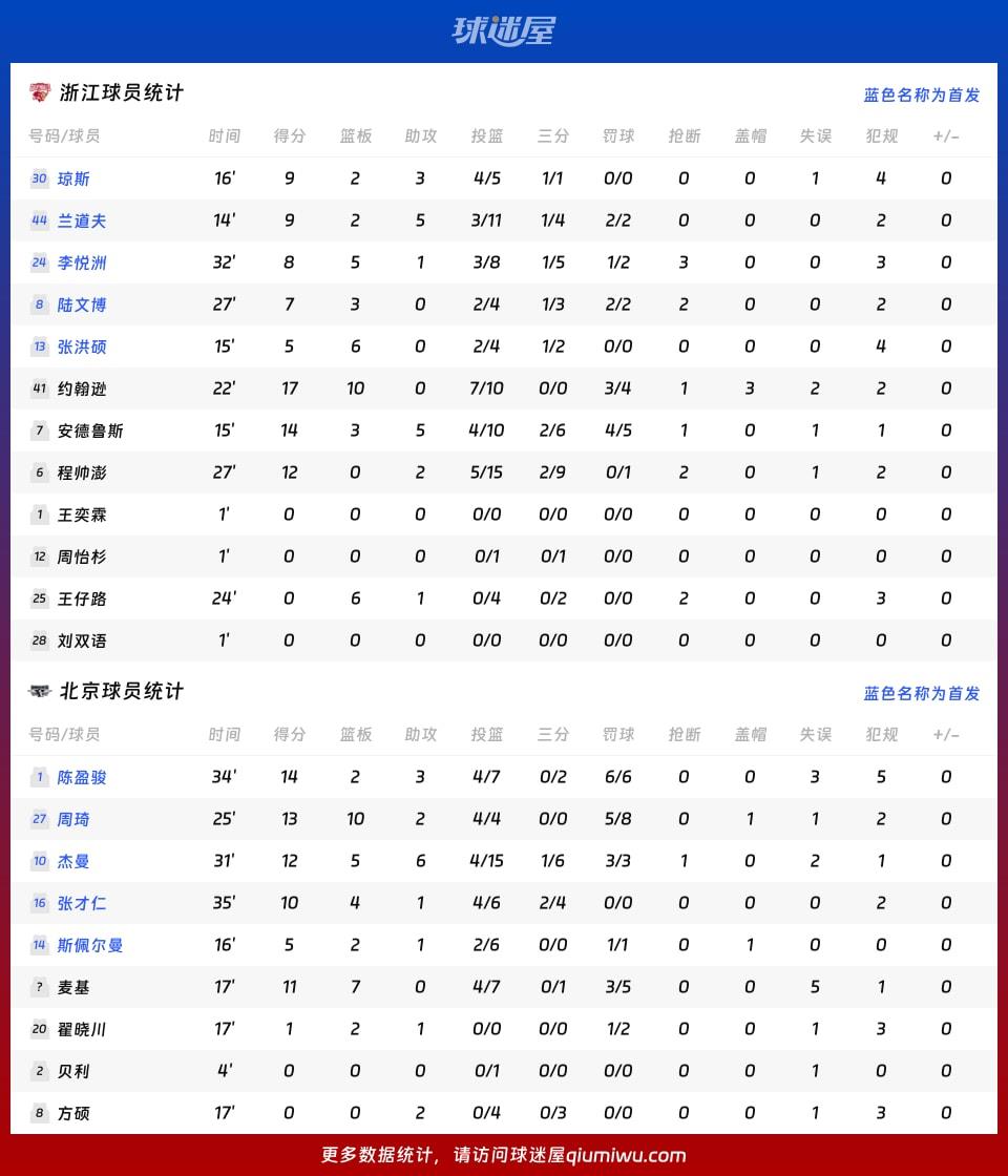 浙江vs北京球员数据