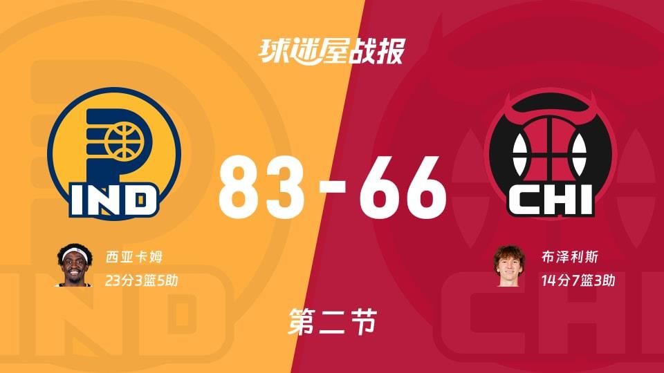 NBA常规赛:步行者半场领先公牛17分,西亚卡姆得到23分,布泽利斯得到14分