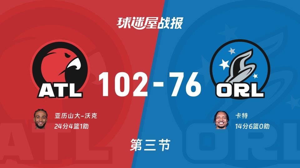 NBA常规赛:老鹰三节领先魔术26分,亚历山大-沃克得到24分,卡特得到14分
