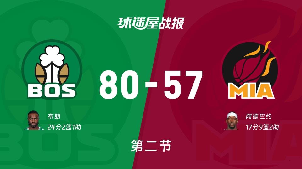 NBA常规赛:凯尔特人半场领先热火23分,布朗得到24分,阿德巴约得到17分