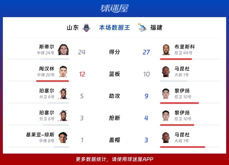 山东vs福建各项最佳
