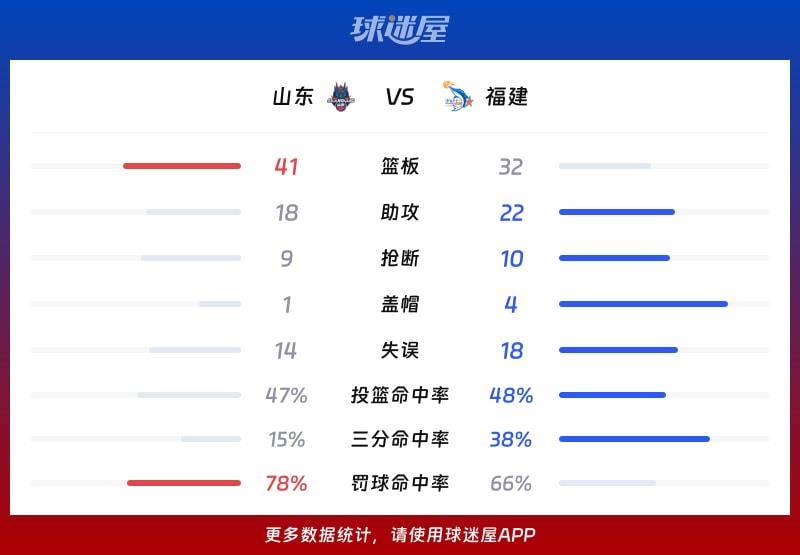 山东vs福建球队数据