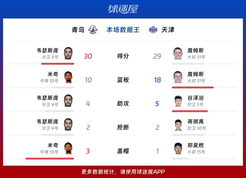青岛vs天津各项最佳