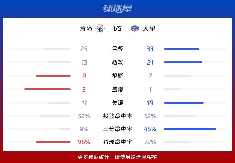 青岛vs天津球队数据
