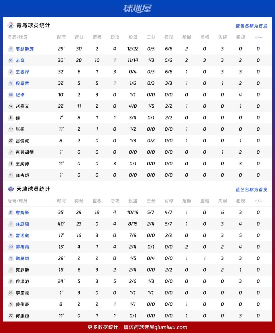 青岛vs天津球员数据