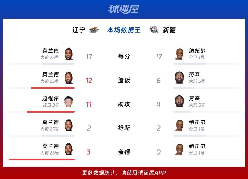 辽宁vs新疆各项最佳