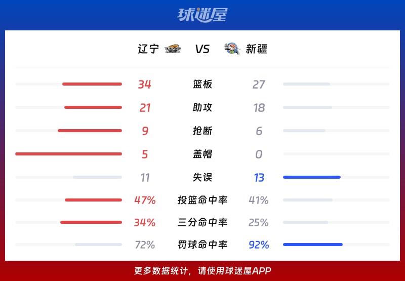 辽宁vs新疆球队数据