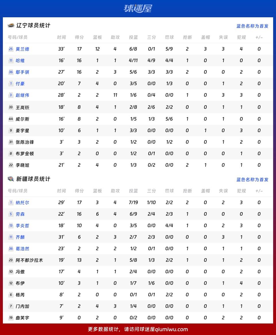 辽宁vs新疆球员数据