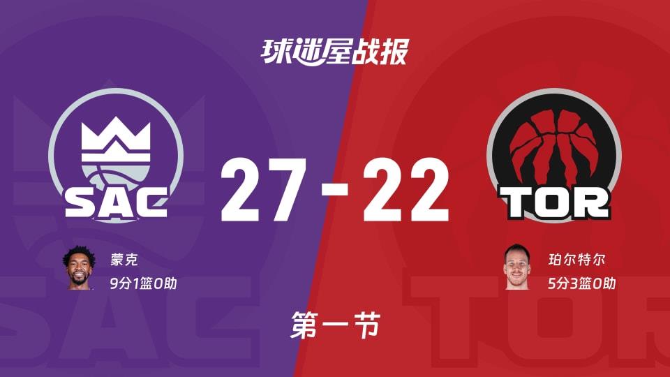 NBA常规赛:第一节完,国王以27-22领先猛龙,蒙克9 1