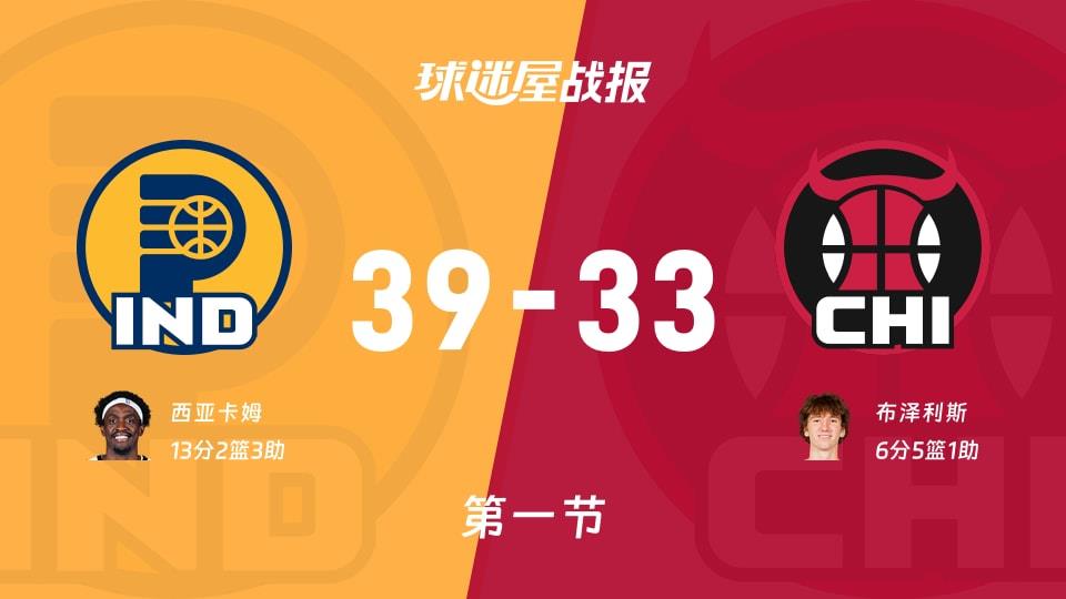 NBA常规赛:步行者首节领先公牛6分,西亚卡姆得到13分,布泽利斯得到6分