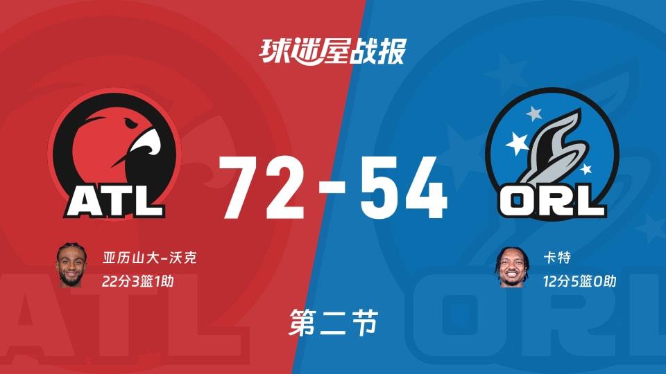 NBA常规赛:老鹰第二节领先魔术18分,亚历山大-沃克得到22分,卡特得到12分