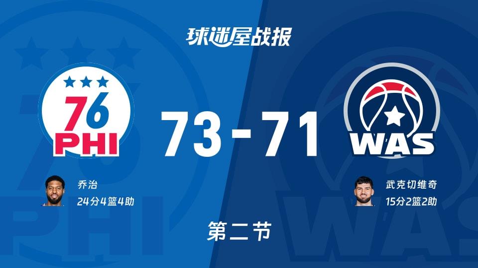 76人vs奇才:第二节完,76人73-71奇才,乔治得到24分